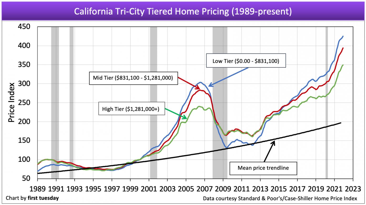 2021’s home price increases the last straw for California’s struggling