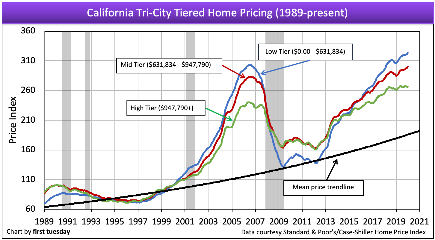 California tiered home pricing | first tuesday Journal