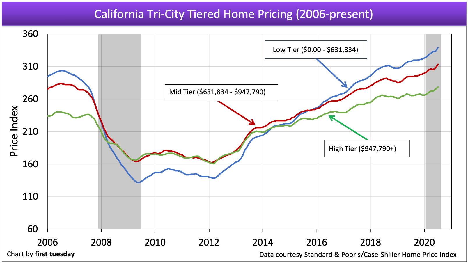 California Tiered Home Pricing First Tuesday Journal