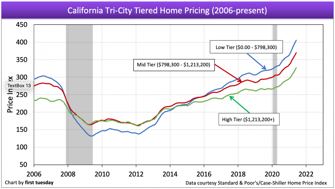 California tiered home pricing | firsttuesday Journal