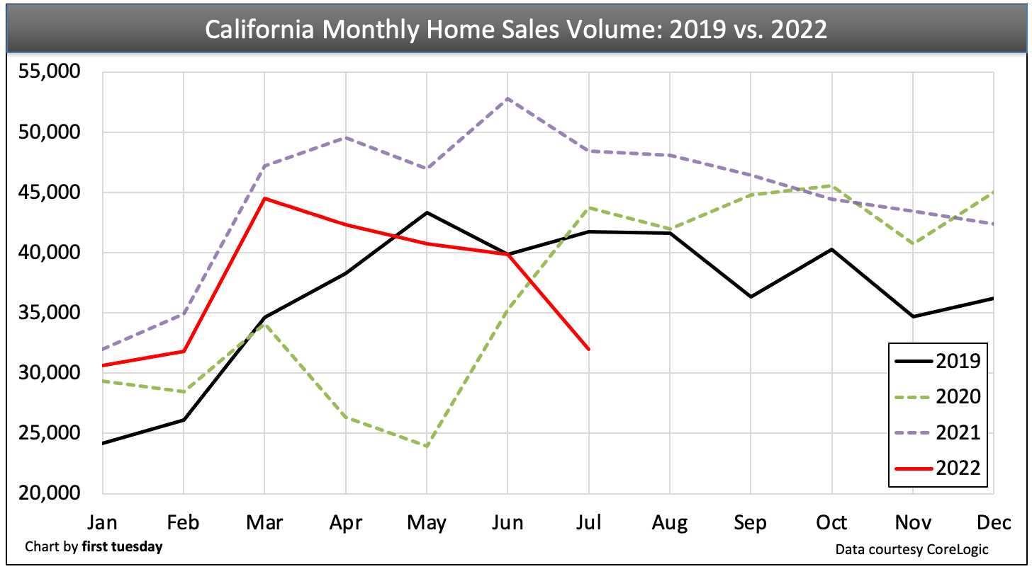 California home sales volume tumbles in July 2022