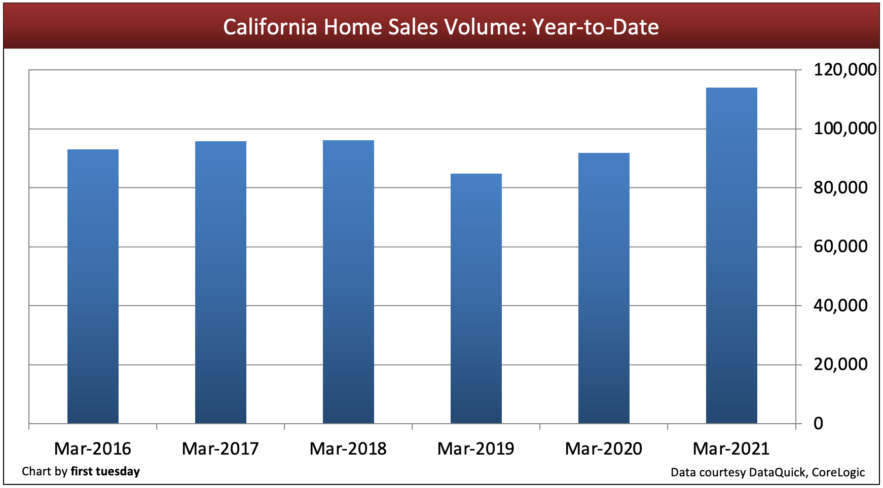 California Home Sales Volume Lays Low Firsttuesday Journal