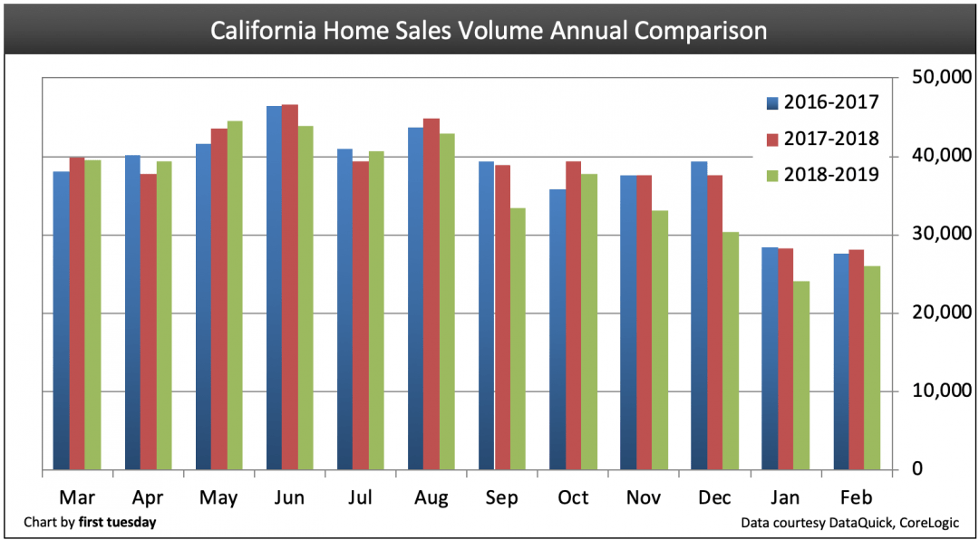 The downward trend in California home sales volume takes shape