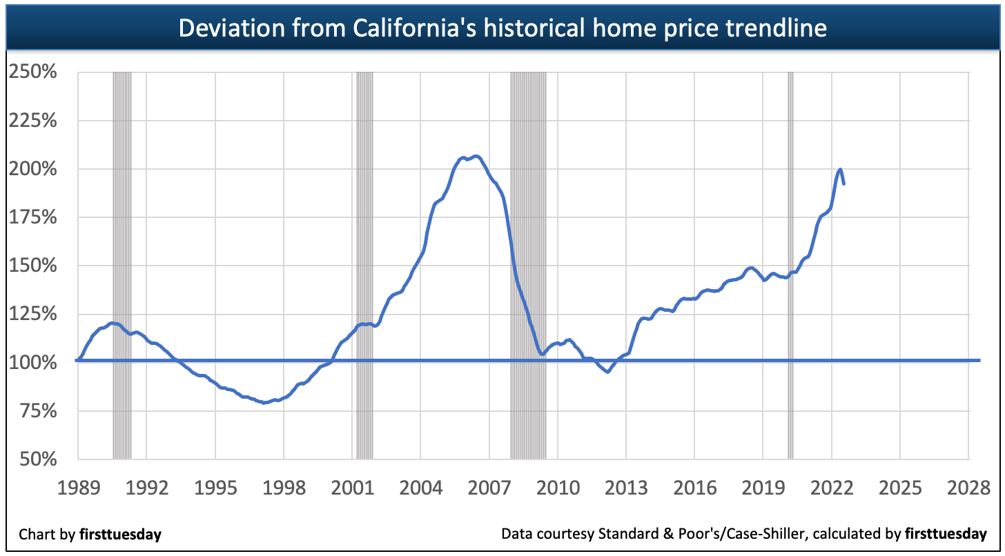 Discover the value — versus price — for a California home