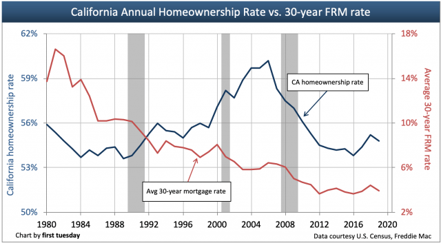 Rentals: the future of California real estate? | firsttuesday Journal