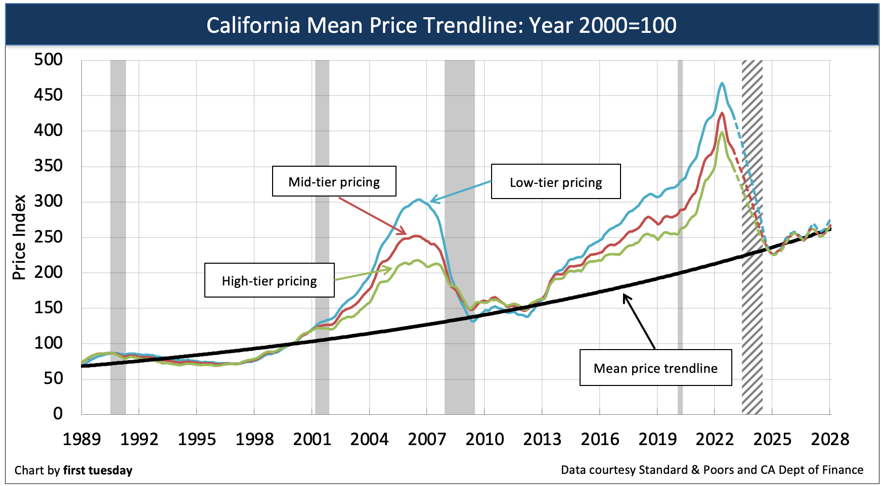 This chart shows home prices in California's three price tiers, alongside the mean price trendline. It shows a forecast for home prices through 2028.