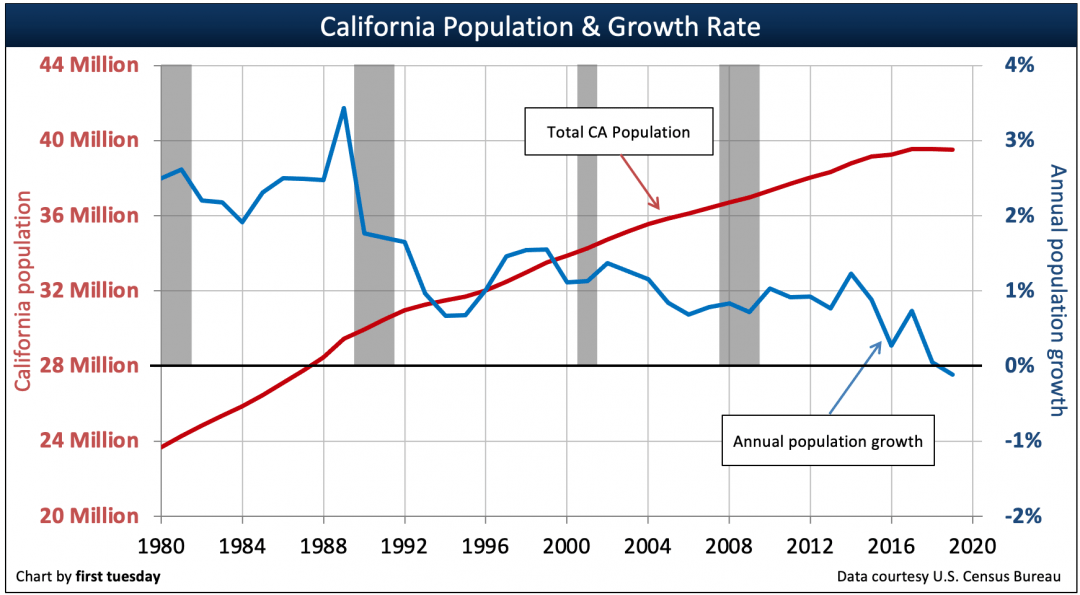 Golden state population trends | firsttuesday Journal