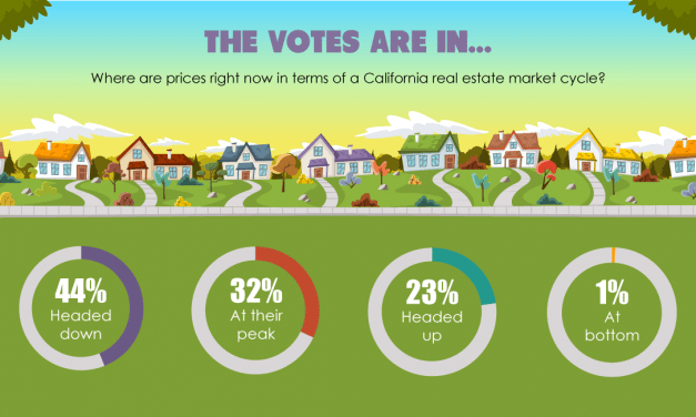 The votes are in: California home prices head down