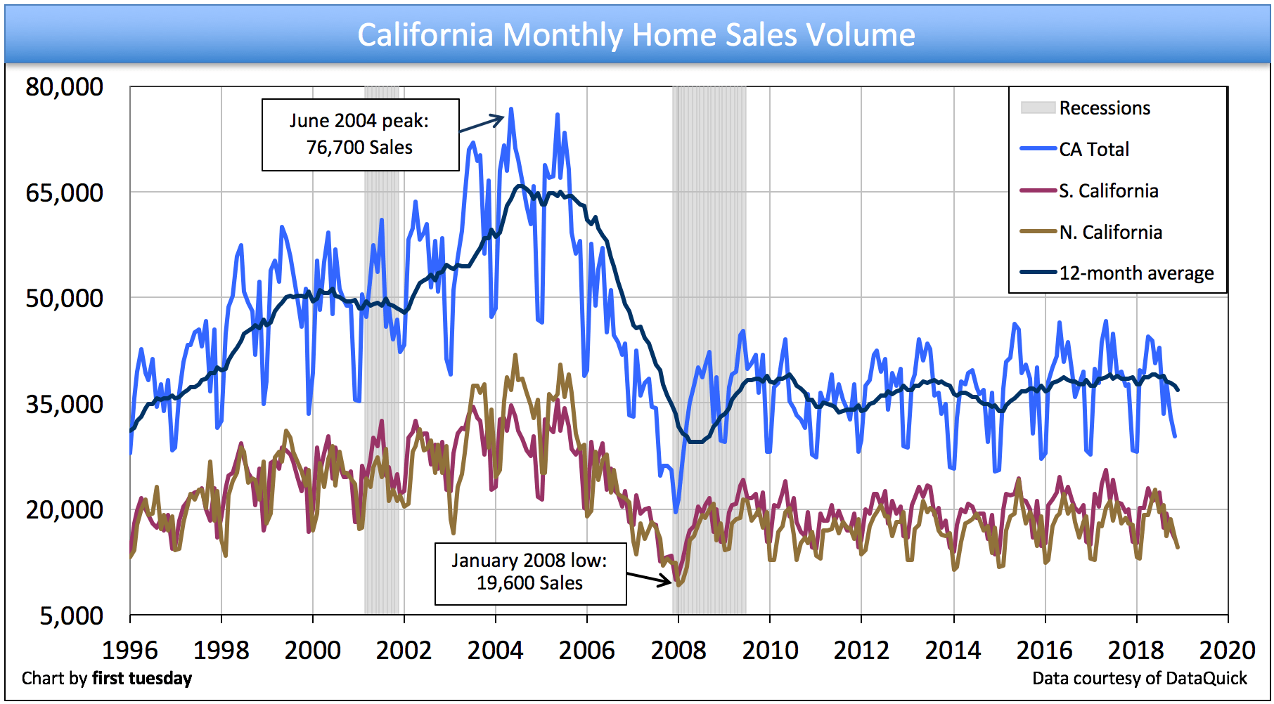 california-home-sales-volume-lays-low-first-tuesday-journal