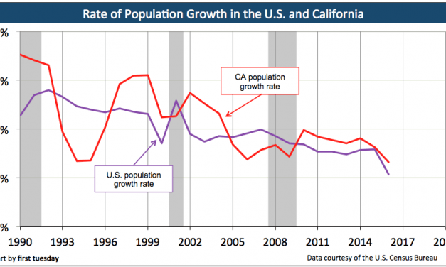 Rate of population growth: California and the U.S.