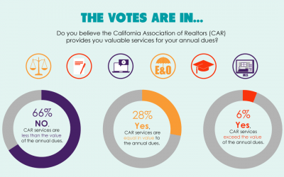 The votes are in: CAR membership not worth the cost