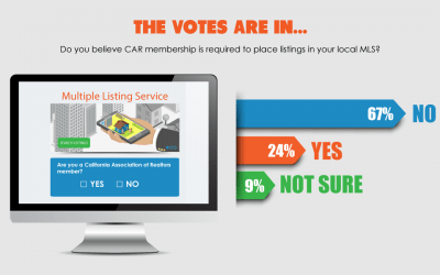The votes are in: the myth of mandatory CAR membership is losing momentum