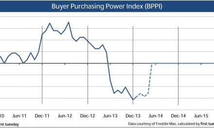 Press Release: Buyer Purchasing Power Index remains low