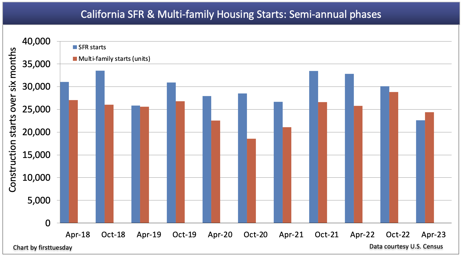 California residential construction starts | firsttuesday Journal