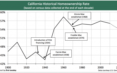 California’s low homeownership rate to continue