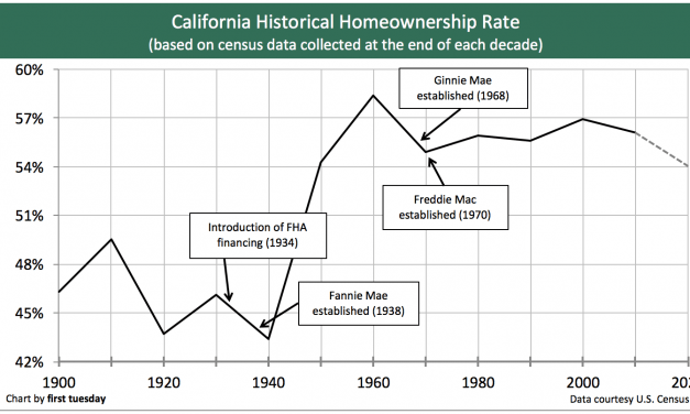 California’s low homeownership rate to continue