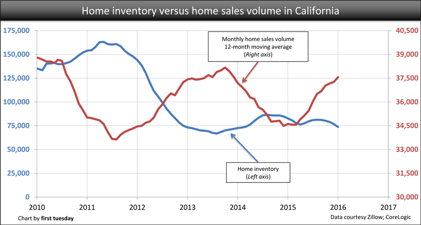 Low inventory in California signals more construction