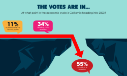 The votes are in: Still undeclared, the recession is already hitting California