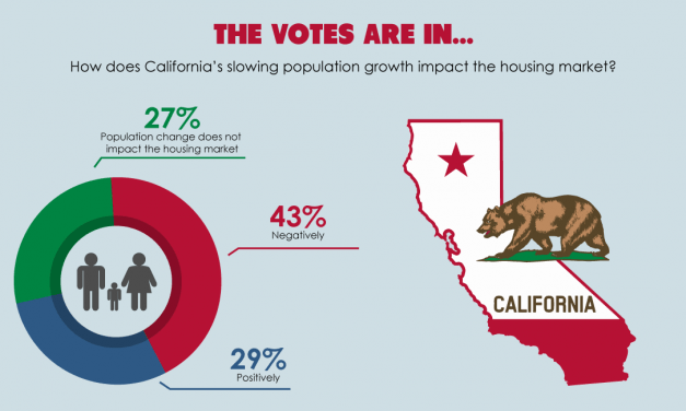 The votes are in: How does California’s slowing population growth impact the housing market?