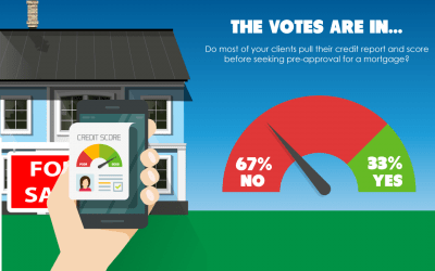 The votes are in: Clients don’t pull their credit report before mortgage pre-approval