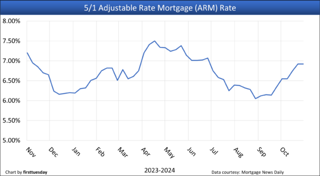 Trending mortgage rates | firsttuesday Journal