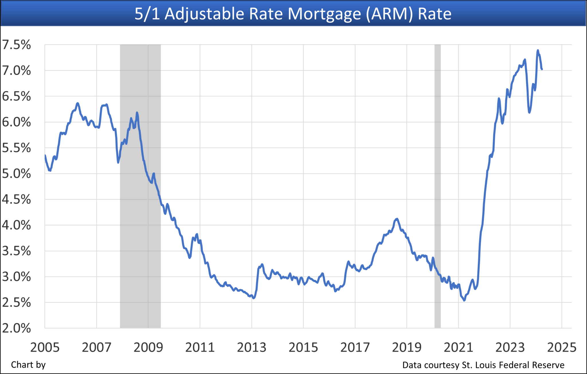 Trending mortgage rates | firsttuesday Journal
