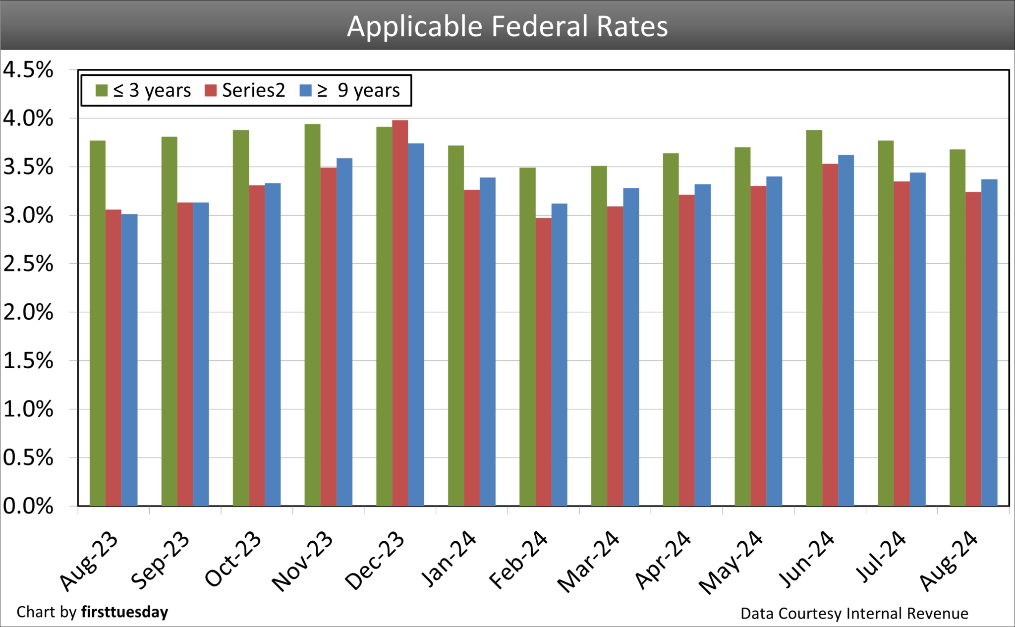 Trending mortgage rates | firsttuesday Journal