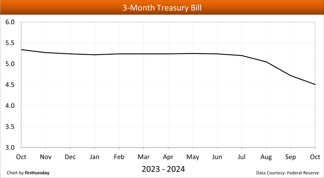 Trending mortgage rates | firsttuesday Journal