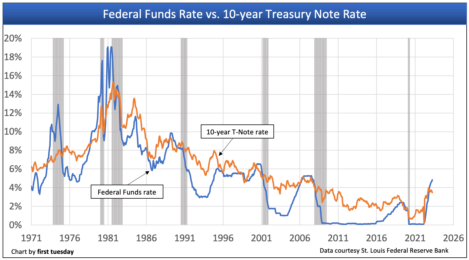 This chart shows the average Federal Funds rate versus the 10-year Treasury Note rate.