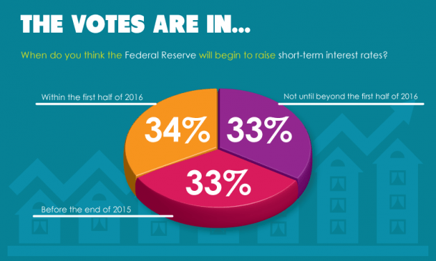 The votes are in: readers unsure when the Federal Reserve will raise short-term rates