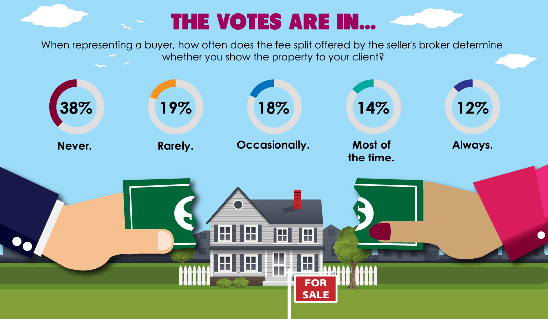 The votes are in: Showings are often influenced by fee split