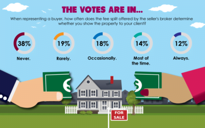 The votes are in: Showings are often influenced by fee split