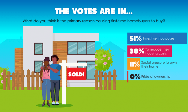 The votes are in: Primary reason causing first-time homebuyers to buy