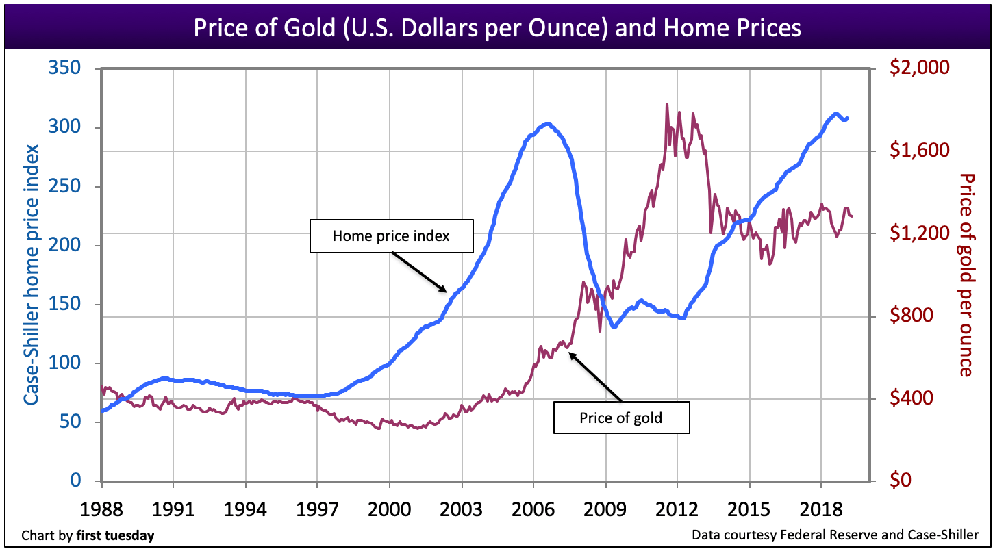 Gold standard: not the answer for long-term home price stability