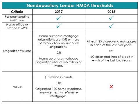 Home Mortgage Disclosure Act (HMDA) Changes In 2018 | Firsttuesday Journal