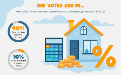 The votes are in: high interest rates curb home purchases
