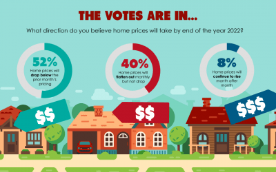The votes are in: Home prices will drop in 2022