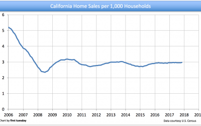 Home-sales-per-household ratio remains flat despite inventory concerns