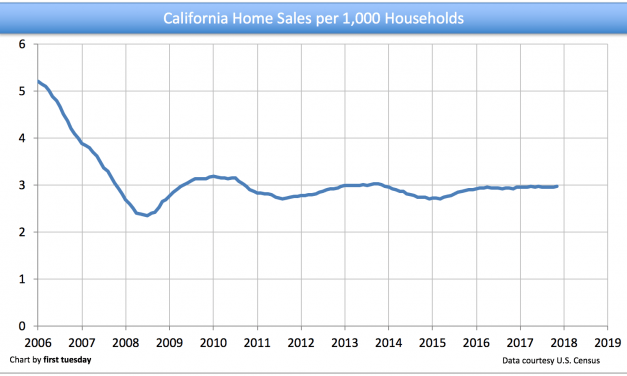 Home-sales-per-household ratio remains flat despite inventory concerns