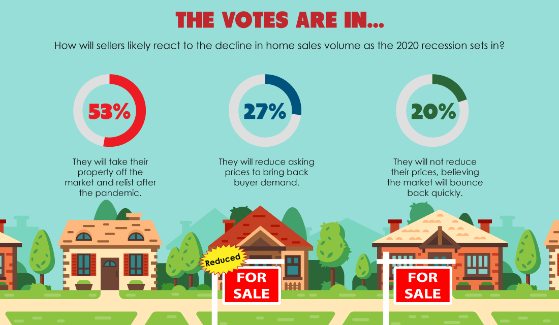 The votes are in: Sellers will relist post-recession