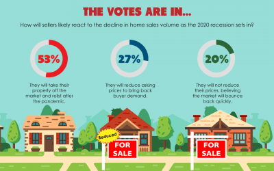 The votes are in: Sellers will relist post-recession