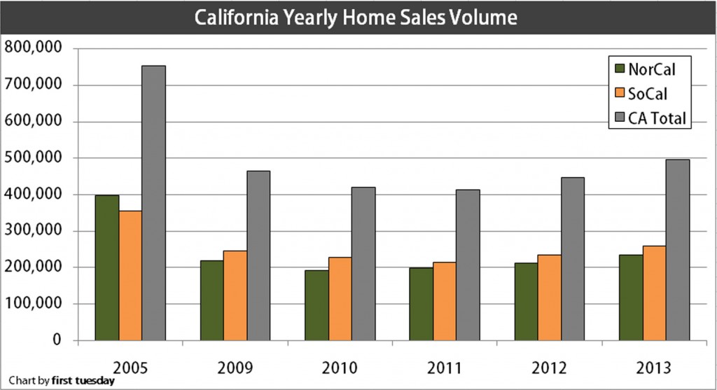 yearly home sales