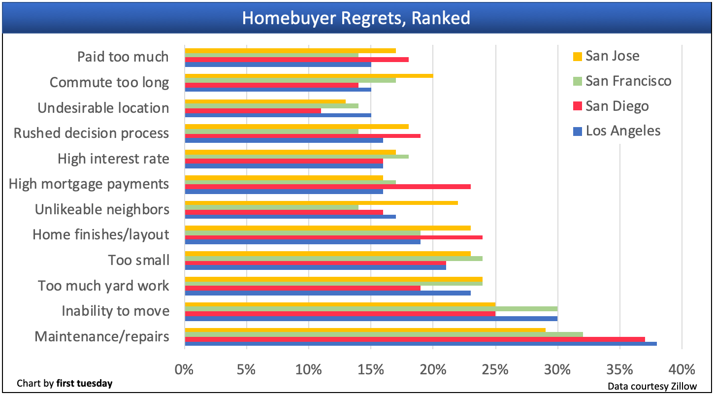 When To Sell - Regret Minimization