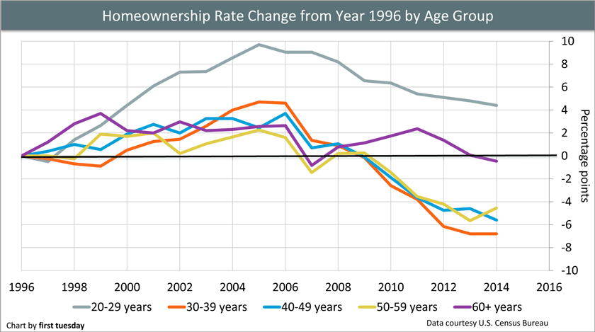 Homeownership Rate Chart