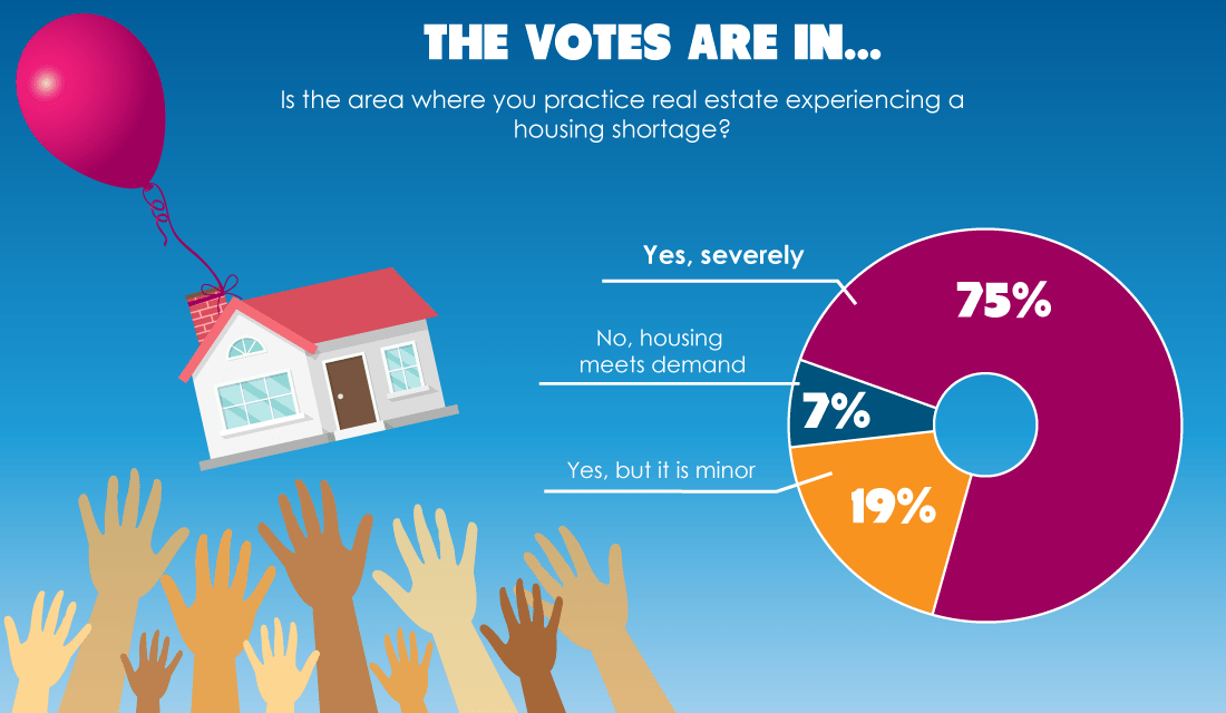 The votes are in: severe housing shortages constrain inventory throughout California