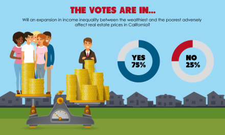 The votes are in: Income inequality depresses home prices