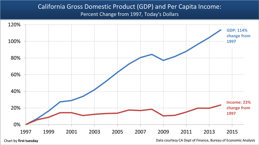 California Gdp Chart