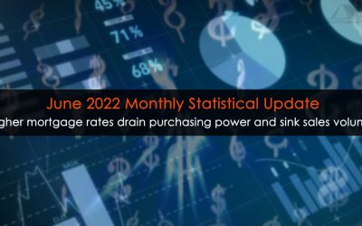 Higher mortgage rates drain purchasing power and sink sales volume; Monthly Statistical Update (June 2022)