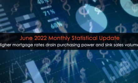 Higher mortgage rates drain purchasing power and sink sales volume; Monthly Statistical Update (June 2022)