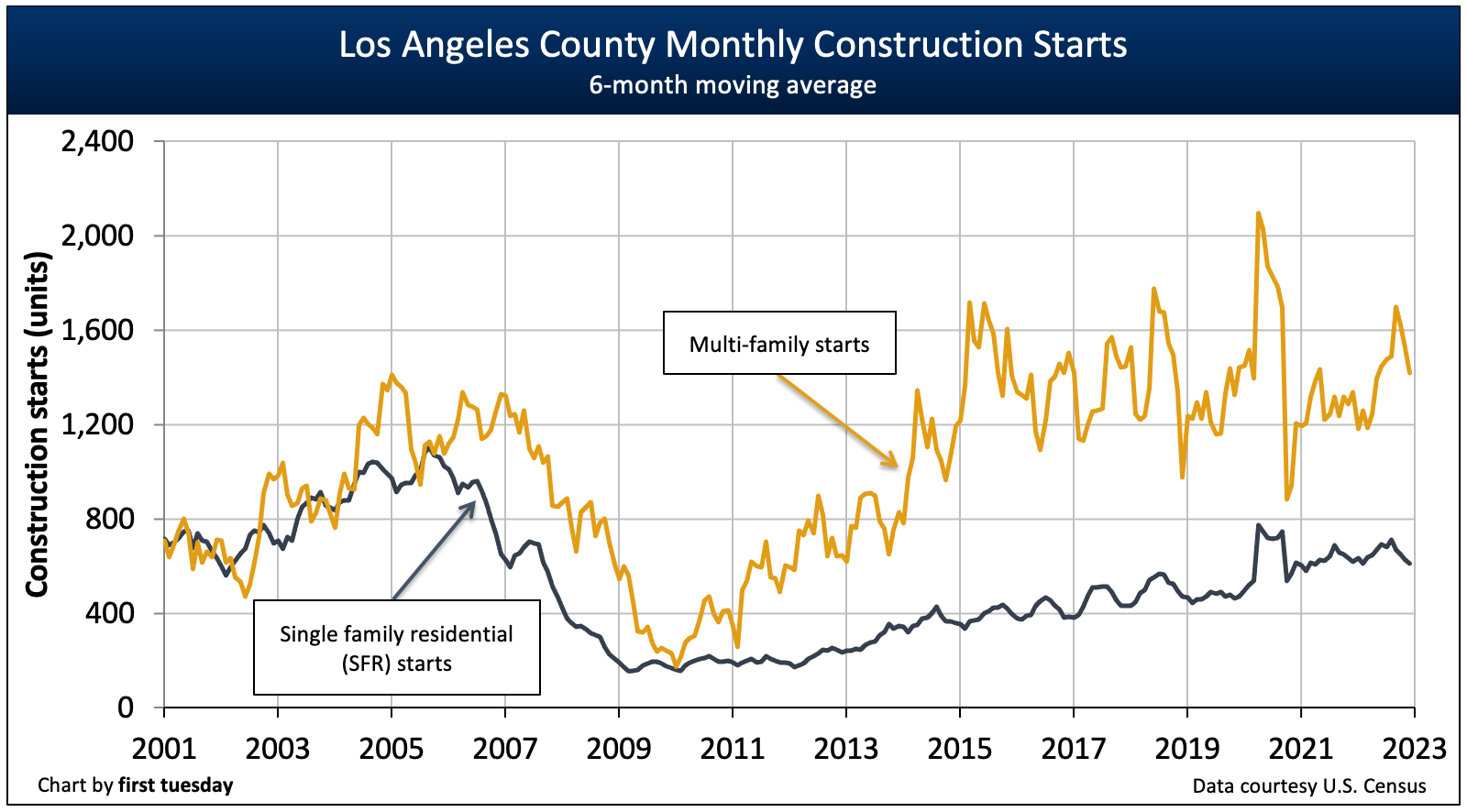 This chart shows the number of new construction starts each month in Los Angeles.